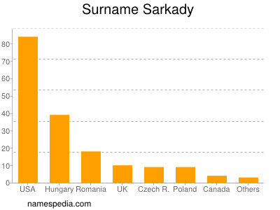 Familiennamen Sarkady