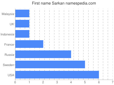 Given name Sarkan