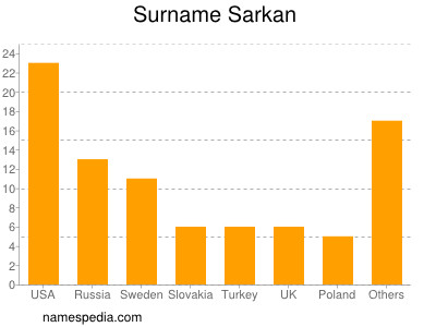 Familiennamen Sarkan