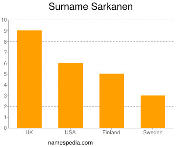 Familiennamen Sarkanen