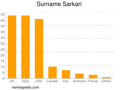 Familiennamen Sarkari