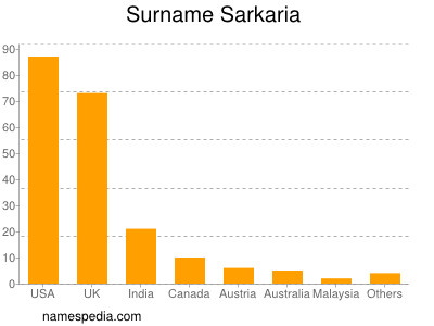 Familiennamen Sarkaria