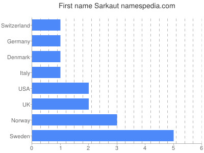 Given name Sarkaut