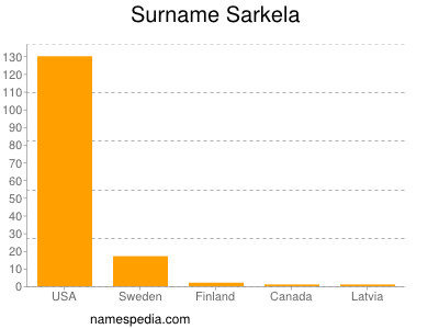 Surname Sarkela