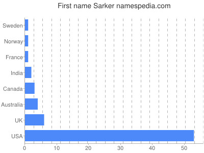 Given name Sarker