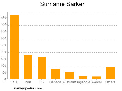 Surname Sarker