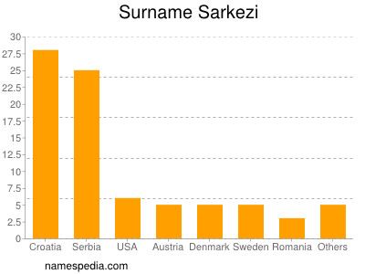 Surname Sarkezi