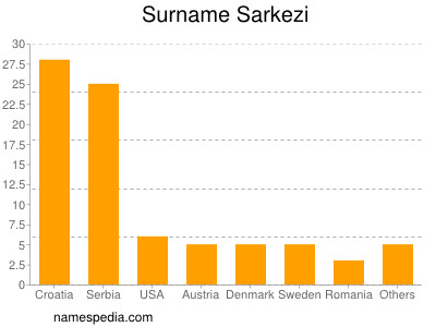 nom Sarkezi