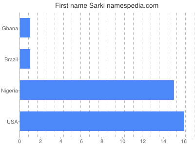 Vornamen Sarki