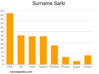 Familiennamen Sarki