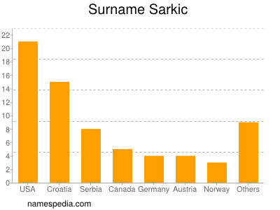nom Sarkic