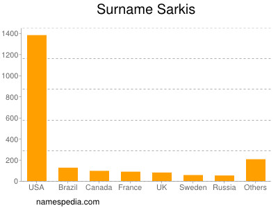 Familiennamen Sarkis