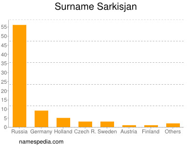 Familiennamen Sarkisjan