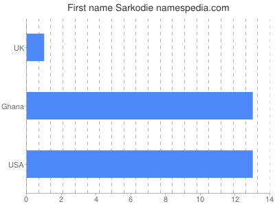 Given name Sarkodie
