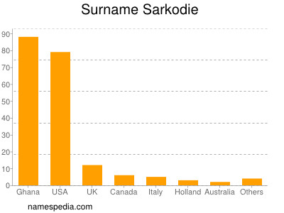 Familiennamen Sarkodie