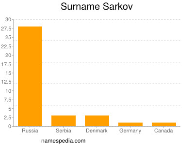 Familiennamen Sarkov