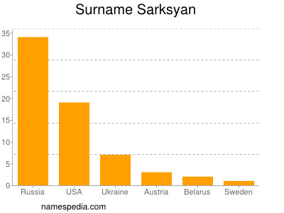 Familiennamen Sarksyan