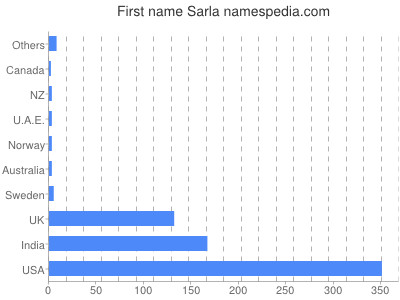 prenom Sarla