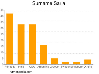 Familiennamen Sarla