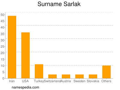 Familiennamen Sarlak