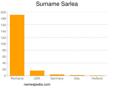 Familiennamen Sarlea