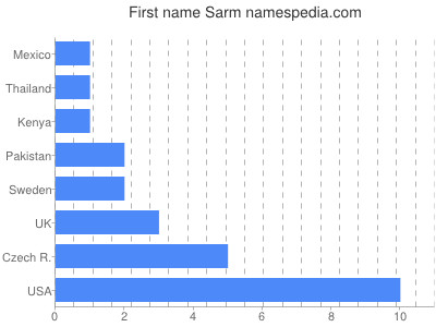 prenom Sarm