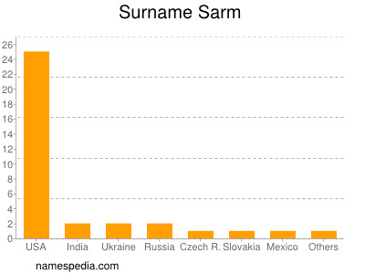 nom Sarm