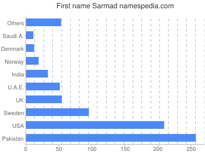 prenom Sarmad
