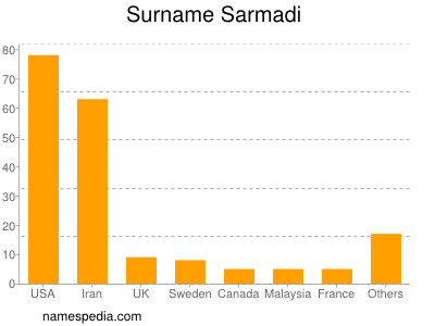 Familiennamen Sarmadi