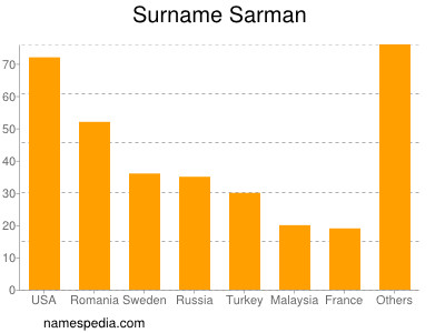 Familiennamen Sarman