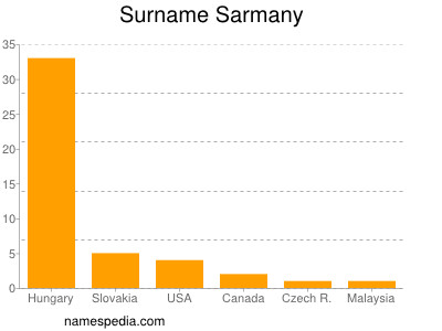 Surname Sarmany