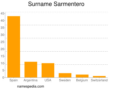 Familiennamen Sarmentero