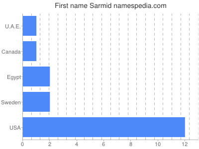 Vornamen Sarmid