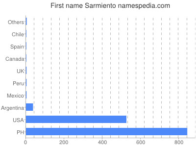 Vornamen Sarmiento