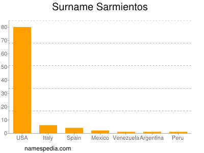 Surname Sarmientos