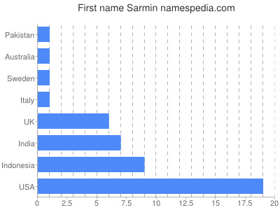 Vornamen Sarmin