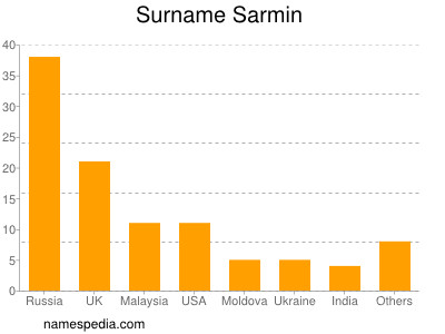 Familiennamen Sarmin