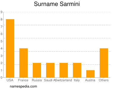 Surname Sarmini