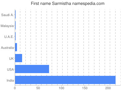 Vornamen Sarmistha