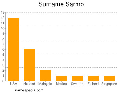 Familiennamen Sarmo