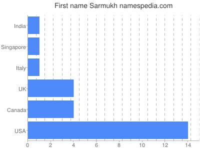 Given name Sarmukh