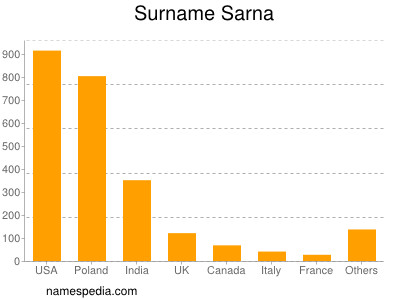Familiennamen Sarna