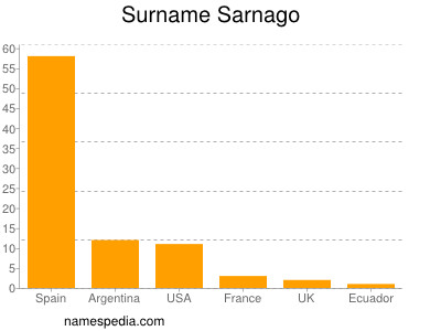 Familiennamen Sarnago