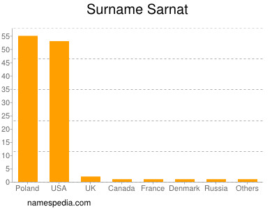 nom Sarnat
