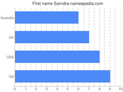 Vornamen Sarndra