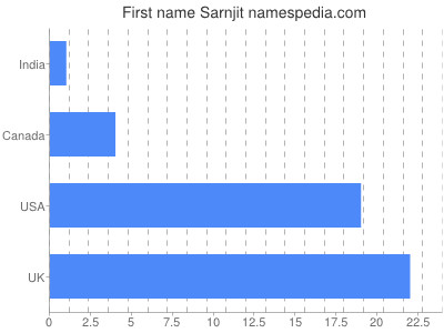 prenom Sarnjit