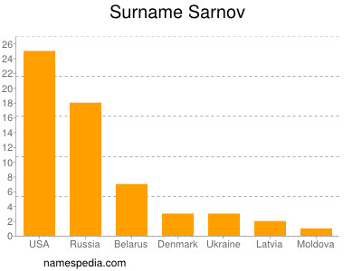 Familiennamen Sarnov