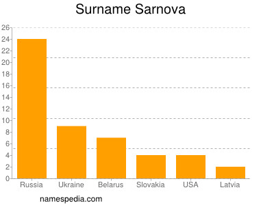 Surname Sarnova