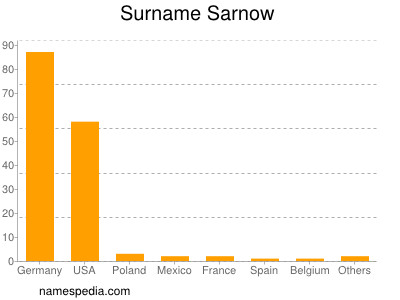 Familiennamen Sarnow