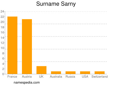 nom Sarny